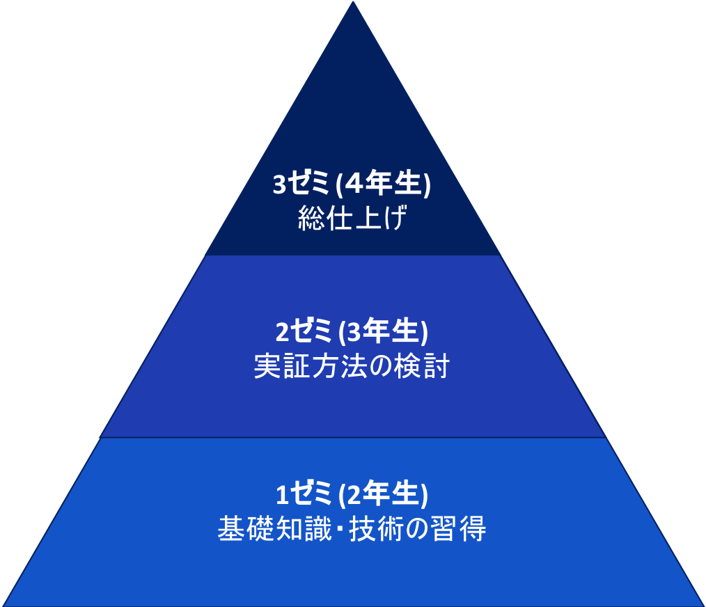 学びの3つの柱の関係図